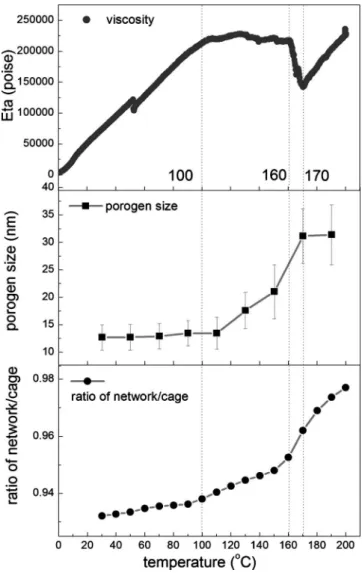 Figure 7. The viscosity, porogen size, and network/cage structure ratio of