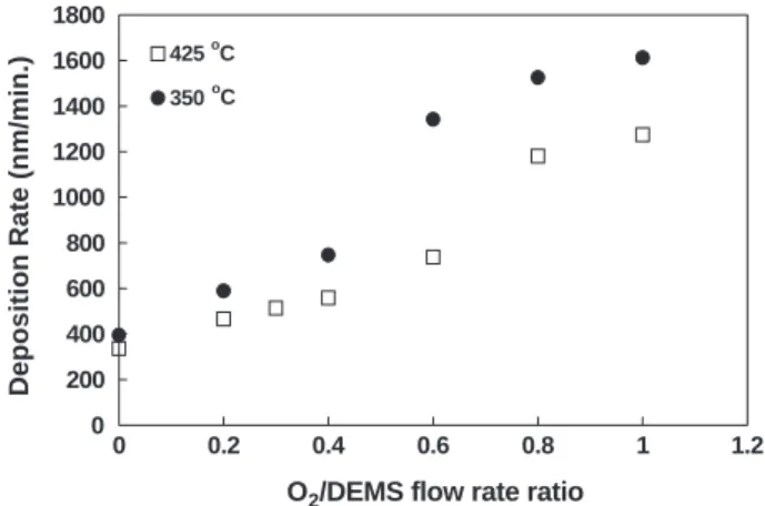 Fig. 1 shows the deposition rate of SiCOH films deposited at different temperatures (350 -C and 425 -C) as a function of the O 2 /DEMS flow rate ratio