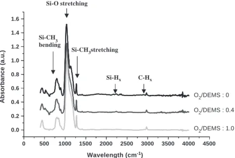 Fig. 2. Refractive index (633 nm wavelength) as a function of O 2 /DEMS flow rate ratio at 350 -C and 425 -C deposition temperature.