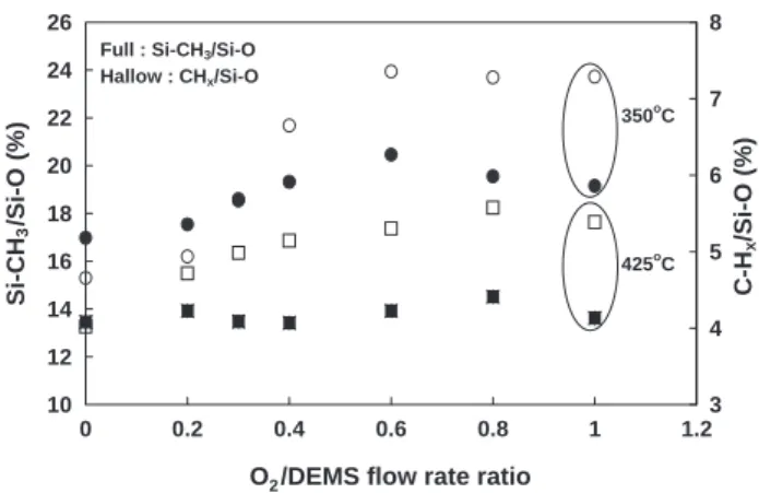 Fig. 6. Hardness and modulus of the SiCOH films as a function of O 2 / DEMS flow rate ratio at 350 -C and 425 -C deposition temperature.