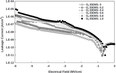 Fig. 7. Dielectric constant of the SiCOH films as a function of O 2 /DEMS flow rate ratio at 350 -C and 425 -C deposition temperature.