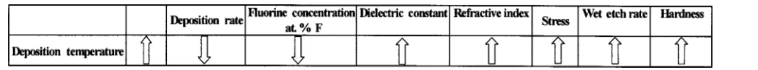 Figure 1 shows the refractive index of SiOF thin films,