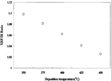 Fig. 4. As the SiOF film with a lower-deposition temperature was immersed into a N 2 ambient at an elevated temperature,