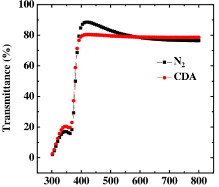 Figure 4 shows the optical transmission spectra of ZnO films deposited on glass  with different carrier gases