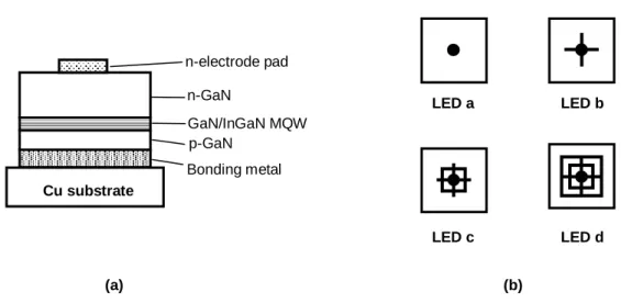 Figure 1: The schematic structure of the p-side down LLO-LED on copper substrate (a) and top view of the LED  devices with four types n-electrode patterns (b)