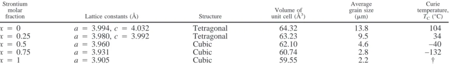 Table I. Structural Parameters, Curie Temperatures, and Average Grain Sizes for the 1.0-mol%-MgO- and 0.05-mol%-MnO 2 -Doped Ba 1−x TiO 3 System