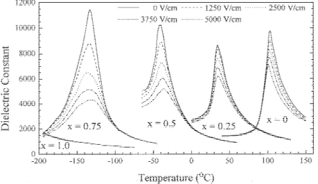 Figure 5 exhibits the field dependence of the dielectric con- con-stant and loss tangent at T C + 5°C, T C + 10°C, and T C + 15°C.