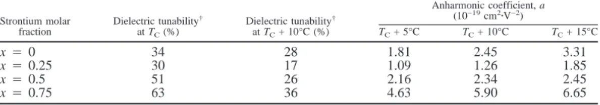 Table II. Dielectric Tunability and Anharmonic Coefficients for the 1.0-mol%-MgO- and 0.05-mol%-MnO 2 -doped Ba 1−x Sr x TiO 3 System