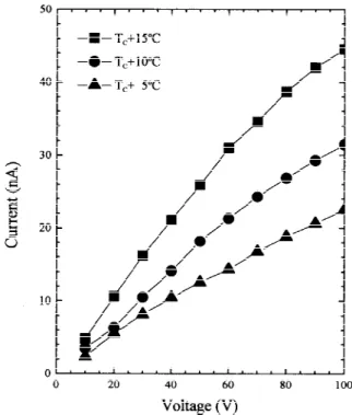 Fig. 8. I–V characteristics for doped Ba 0.75 Sr 0.25 TiO 3 at T C + 5°C,
