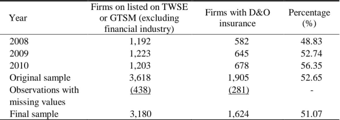 Table 1   Sample Selection  Year