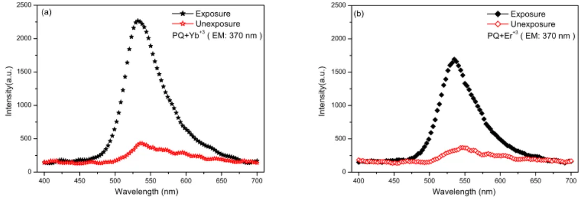 Fig. 7 PL spectral of (a) PQ + Yb +3  (b) PQ+Er +3  in dimethyl sulfoxide before and after exposure 