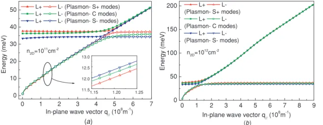 Figure 1. Dispersion relations of plasmon–phonon couplings in a 10 nm GaAs / Al 0.24 Ga 0.76 As QW at sheet carrier densities of 10 11 cm −2