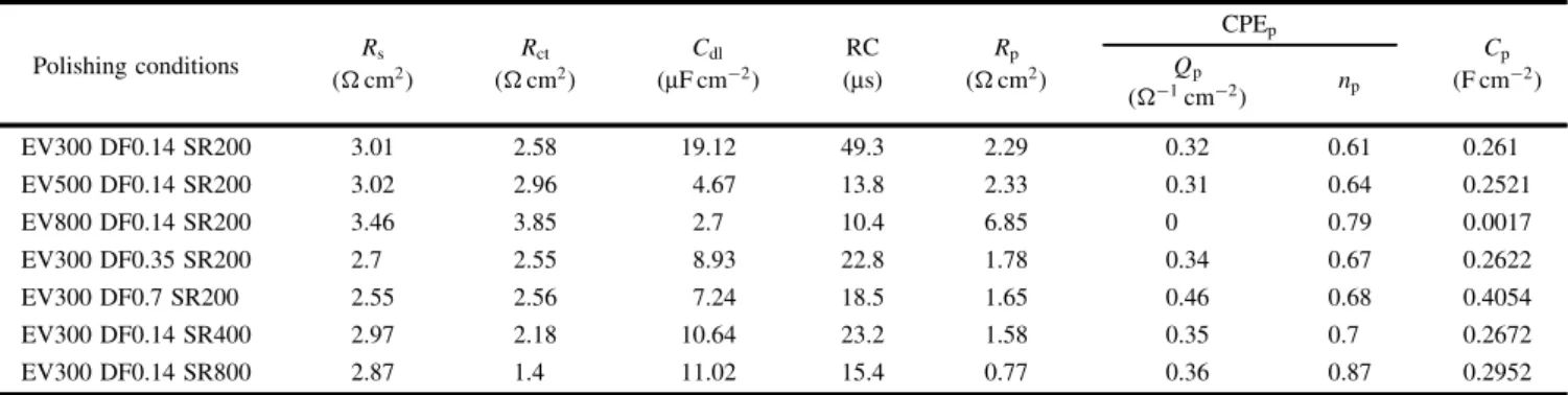 Table II. Element values of equivalent circuit in Fig. 3(d) required for the best ﬁtting of impedance spectra in Figs