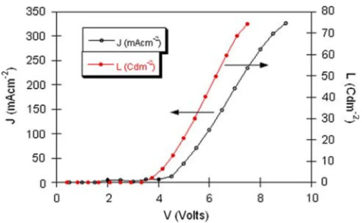 Figure 1 shows the current–voltage-luminance of a freshly prepared diode at room temperature