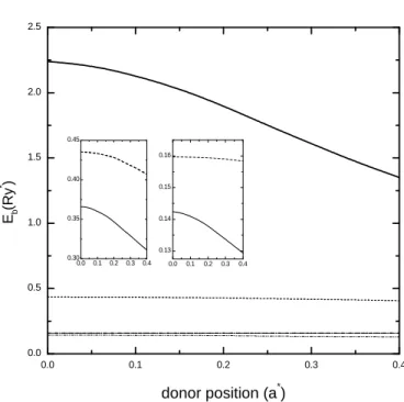 Figure 5. The effect of the donor position on the impurity binding energy. The well width is 1 a ∗ .
