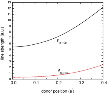 Figure 6. The oscillator strength f of an electric dipole transition from the ground state |1si to the excited states |2p ± i and |3p m =1 i for radiation polarized in the x-direction