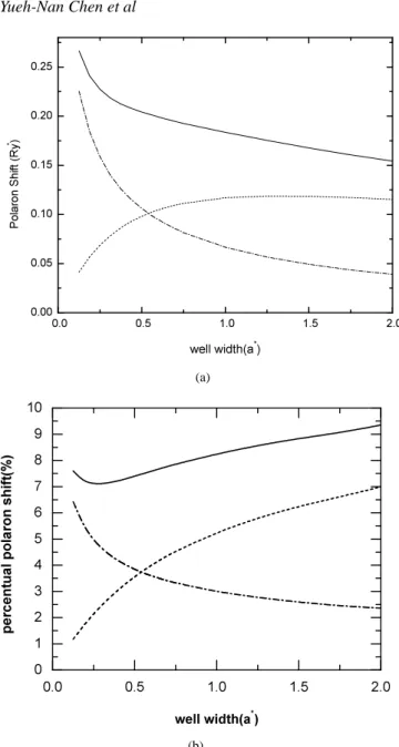Figure 2. (a) The polaron shift of the ground state as a function of the well width. (b) The percentage polaron shift of the ground state as a function of the well width.