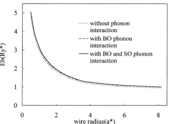 Fig. 4. The binding energy with/without phonon e!ect. The dotted line stands for the binding energy without the phonon e!ect