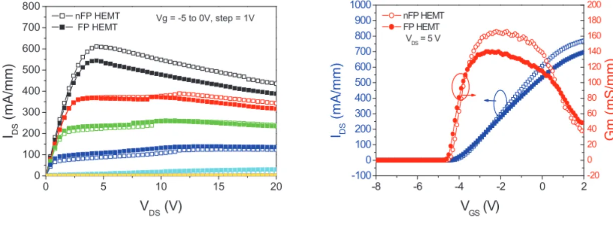 Fig. 2. DC I-V curves of  FP-HEMT and nFP-HEMT                   Fig. 3.   The Gm and drain currents as functions of gate biases  Clearly, a 11% reduction of saturation drain current in the FP-HEMT is observed which is mainly due  to the gate extension fro