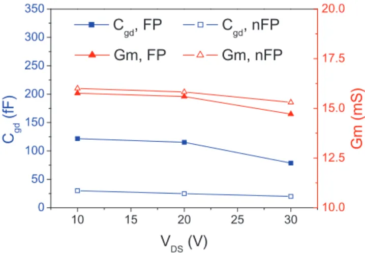 Fig. 4 Dependence of equivalent model parameters on drain bias for FP and nFP devices 