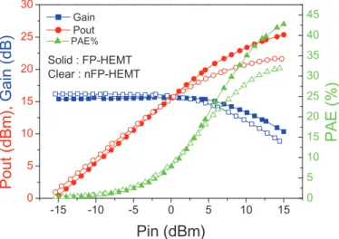 Fig. 7.  The measured RF power performance at 2GHz when both devices were biased at 30V