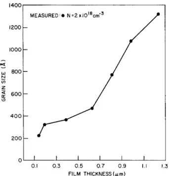 Fig.  5.  Measured  sheet  resistance  and  resistivity  v s .   film  thickness 
