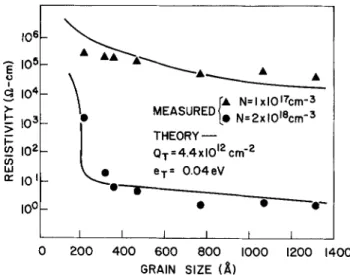 Fig. 7.  Measured and theoretical resistivity  v s .   average grain size of 