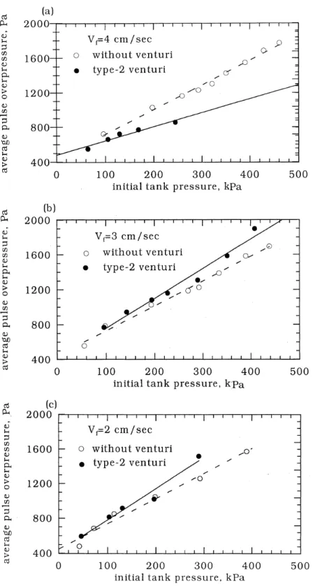FIG. 6 Relationship between average pulse overpressure and initial tank pressure at filtration velocities of (a) 4, (b) 3, and (c) 2 cm/s