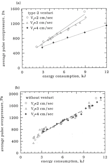 FIG. 8 Relationship between average pulse overpressure and energy consumption. (a) type-2  Venturi, (b) without Venturi