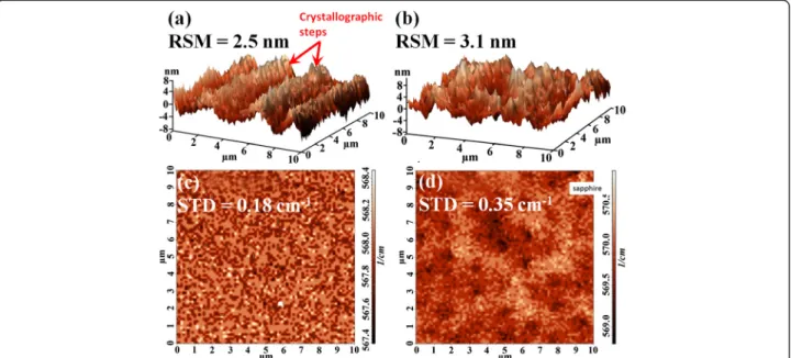 Figure 2 AFM and micro-Raman images for UV-LEDs grown on (a, c) FS-GaN and (b, d) sapphire substrates.