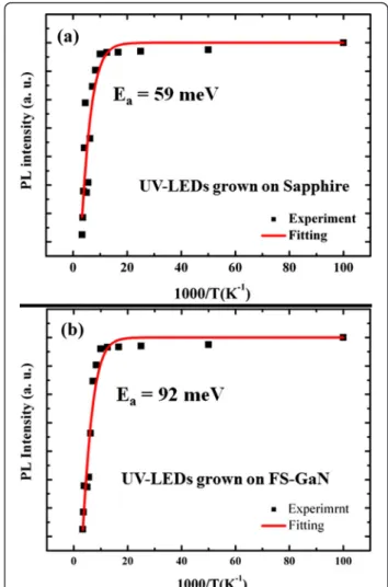 Figure 4 Temperature dependence of PL intensity for UV-LEDs grown on (a) sapphire and (b) FS-GaN substrates.