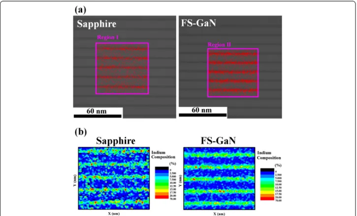 Figure 2 shows the AFM images for the UV-LEDs grown on FS-GaN and sapphire substrates