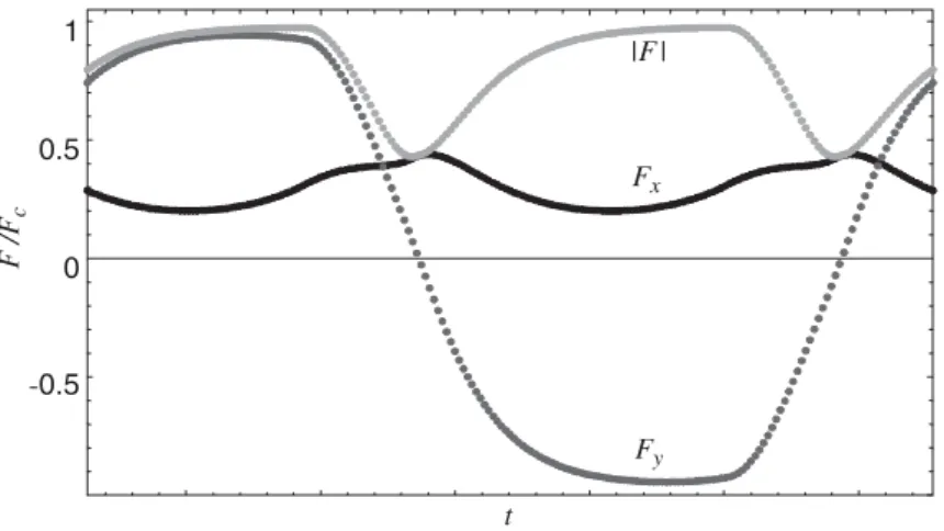 Fig. 15 Friction force over one steady-state period for Fig. 14 (a)