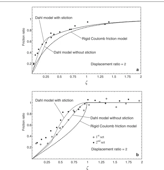 Fig. 19 Comparison of friction ratio between calculated values and experimental results (dot and circle) by Littmann et al