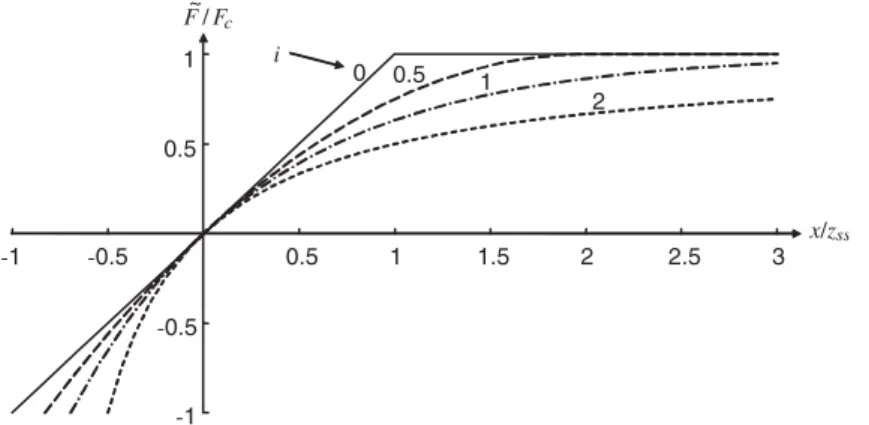 Fig. 6 Friction–displacement curves for v &gt; 0