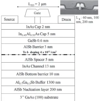 Figure 1 shows the epitaxial structure of the Sb HEMTs. The AlSb/InAs heterostructure was grown on a 3-in