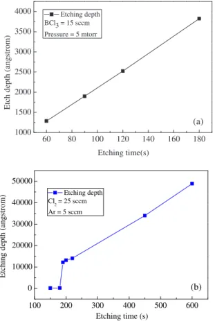 Fig. 3. (Color online) (a) Drain and (b) transfer characteristics of the 200 nm AlSb/InAs HEMT