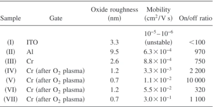 TABLE I. Comparison of surface roughness of oxide, mobility, and on/off ratio with different substrate conditions and deposition methods