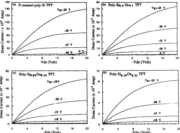 Fig. 5. Drain  current vs drain  voltage characteristics for (a) poly-Si, (b) poly-Si,,,Ge, !, (c) poly-S&amp;&amp;e,  ,h  and  (d) poly-Si,,Ge,,,,  TFTs
