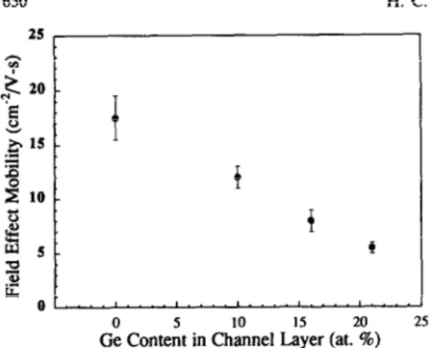 Fig.  7. Threshold  voltage  of  the  completed  TFT  devices  as  a  function  of  the  Ge  content  in  the  channel  layer