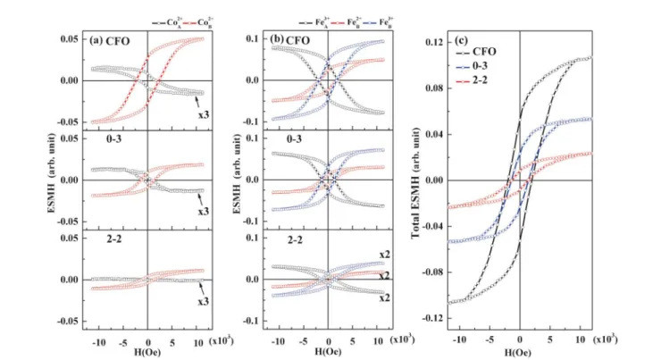 Fig. 4 ESMH of the 0-3- and 2-2-type composites and the CFO powder; the (a) Co 2+ and (b) Fe 3+ and Fe 2+ cations at the A- and B-sites; (c) the total-ESMH loop of the