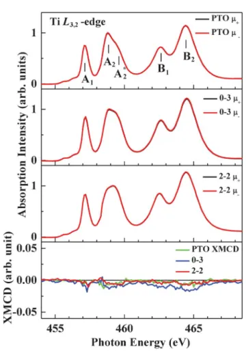 Fig. 5 Ti L 3,2 -edge XANES with m + and m 2 relative to the direction of
