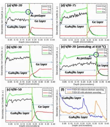 FIG. 3. (Color online) HRXRD rocking curves of the GaAs/As/Ge/Si heter- heter-ostructure grown at a V/III ratio of 20