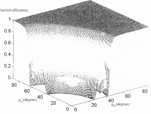 Figure 3a The relationship of the diffraction efficiency and the incident angles of the recording heanis.