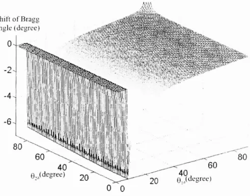 Figure 4a The shift of Bragg angle as the function of the incident angles of the recording beams.