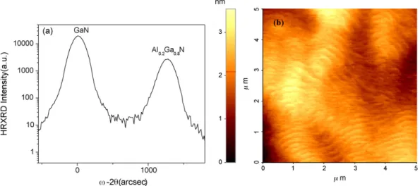 Fig. 1. (a) High-resolution X-ray diffraction rocking curve and (b) AFM image of the surface of Al 0.2 Ga 0.8 N film with GaN buffer grown on sapphire.