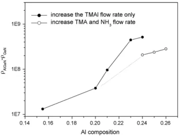 Fig. 5 shows the dependence of the dislocation density of Al x Ga 1 −x N epilayer on the TMAl flow rate