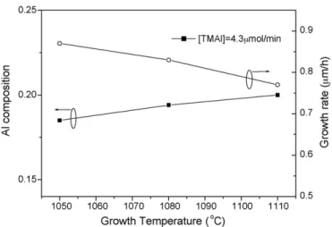 Fig. 6. Dependences of Al composition and growth rate of Al x Ga 1−x N epilayer