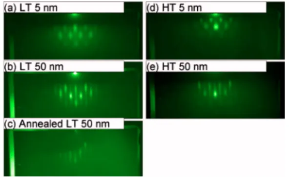 Figure 5共a兲 shows x-ray 2 ␪ / ␪ patterns from 50 nm thick LT and HT grown ZnO films. Clearly, only r-plane sapphire and 共112¯0兲 ZnO peaks are seen at 54.5° and 56.5°,  respec-tively, without a visible 共0002兲 ZnO peak