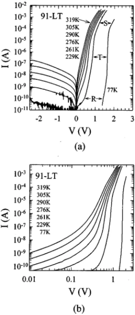 FIG. 2. The forward I – V characteristics at 77 K for 91-LT, 90-N, and 89-P samples. All three samples have 500 ␮ m diameter in area.